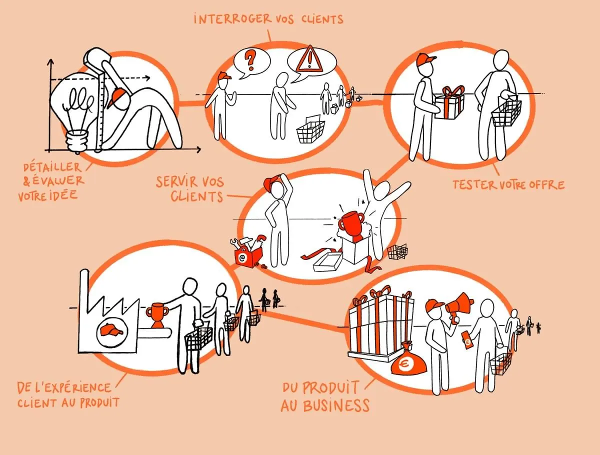 Carte dessinée des 6 étapes de la méthode : de l'idée aux interviews clients, au test de l'offre, au service des premiers clients, au produit puis au business.